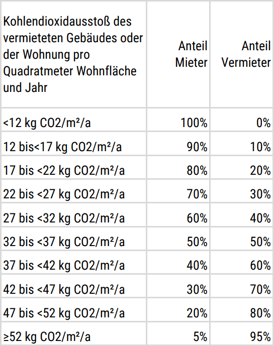 10-Stufenmodell